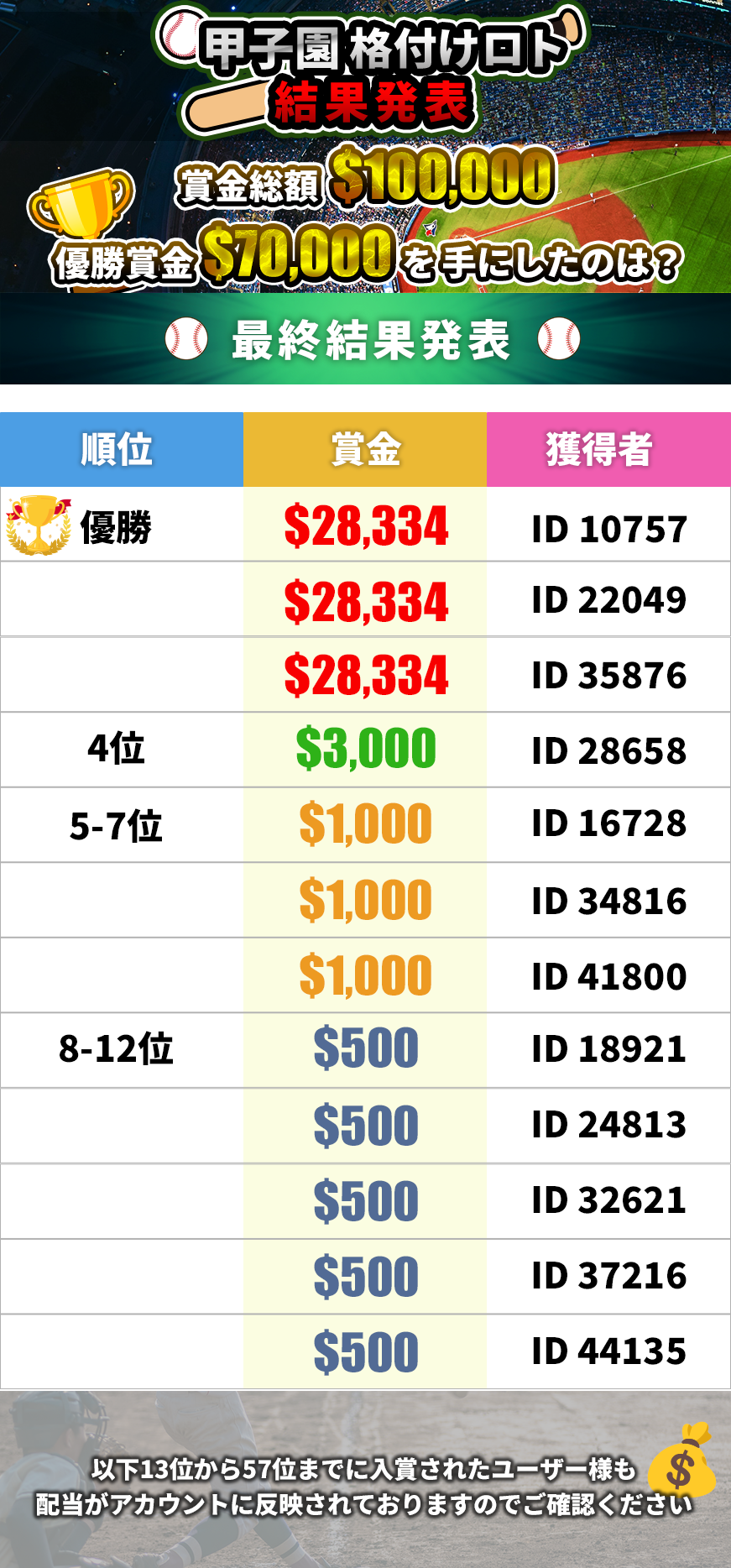 甲子園格付けロト最終結果発表