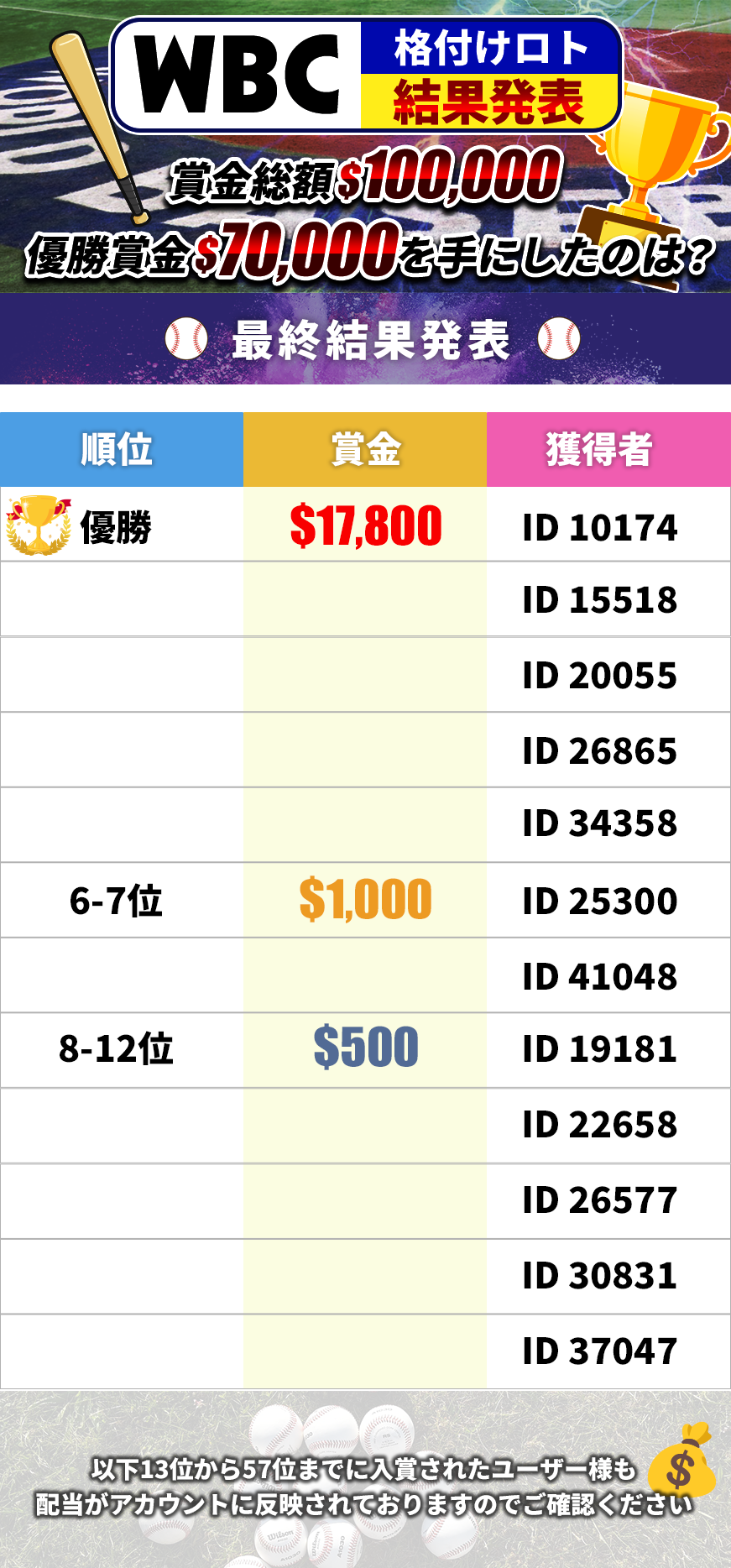 WBC格付けロト最終結果発表