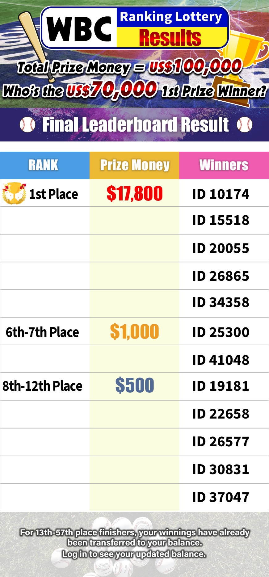 WBC Ranking Lottery Final Leaderboard Result